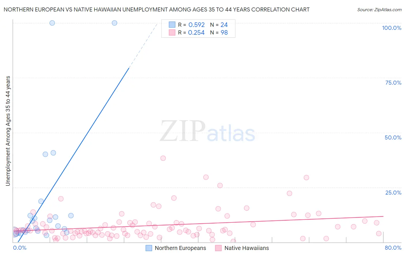 Northern European vs Native Hawaiian Unemployment Among Ages 35 to 44 years