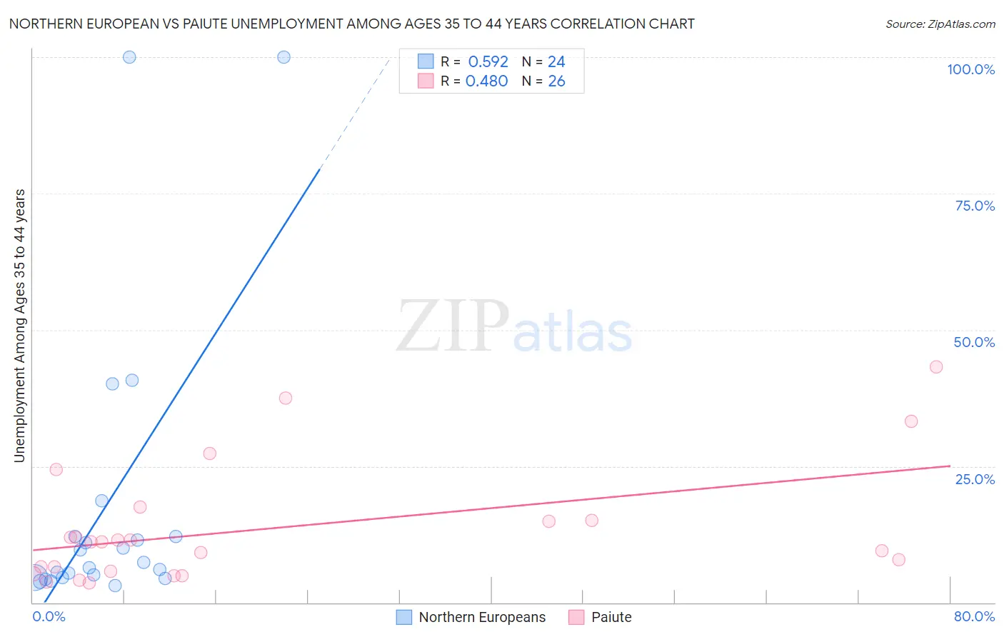 Northern European vs Paiute Unemployment Among Ages 35 to 44 years