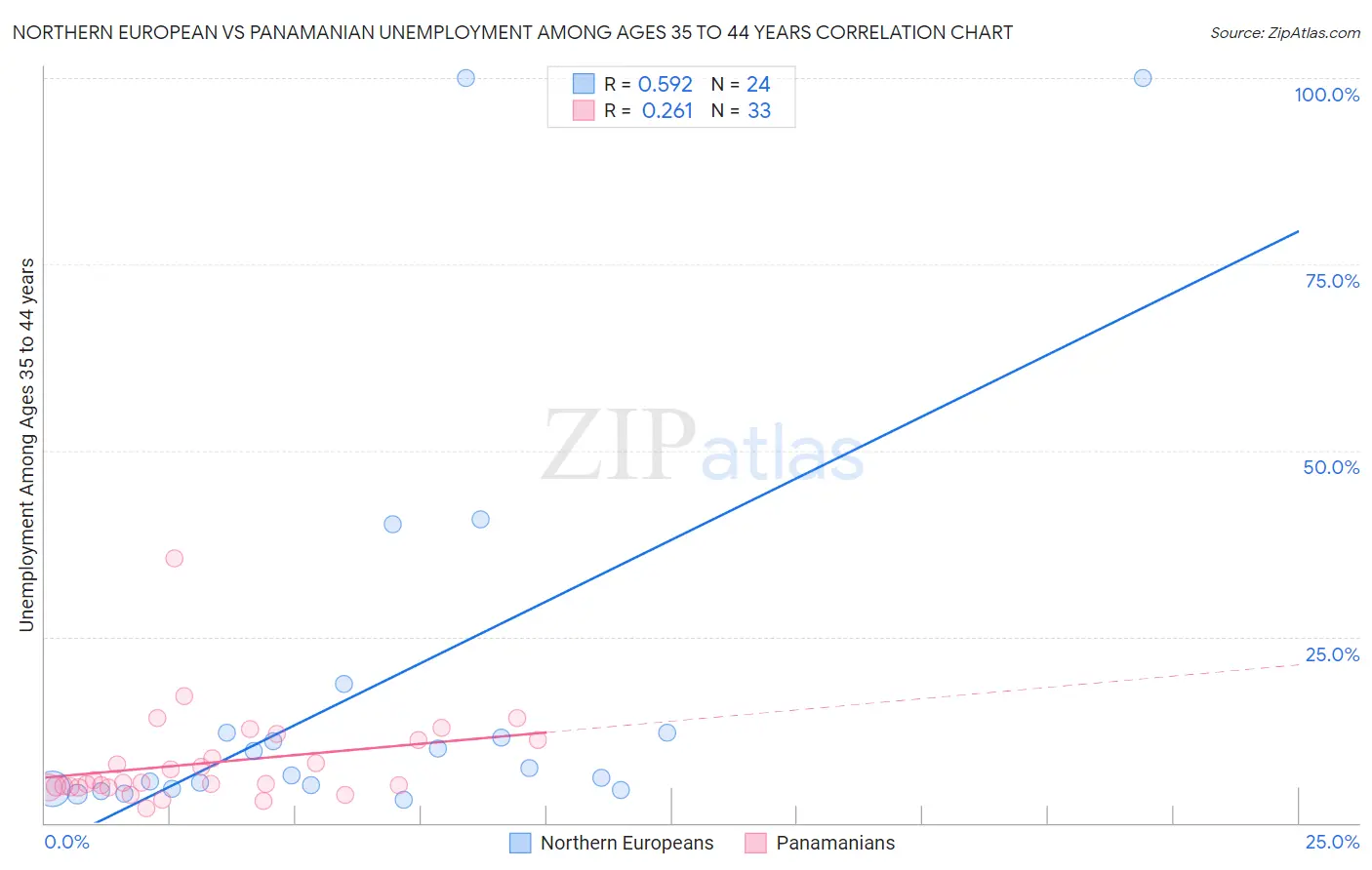 Northern European vs Panamanian Unemployment Among Ages 35 to 44 years