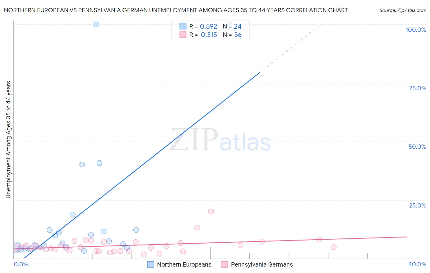 Northern European vs Pennsylvania German Unemployment Among Ages 35 to 44 years