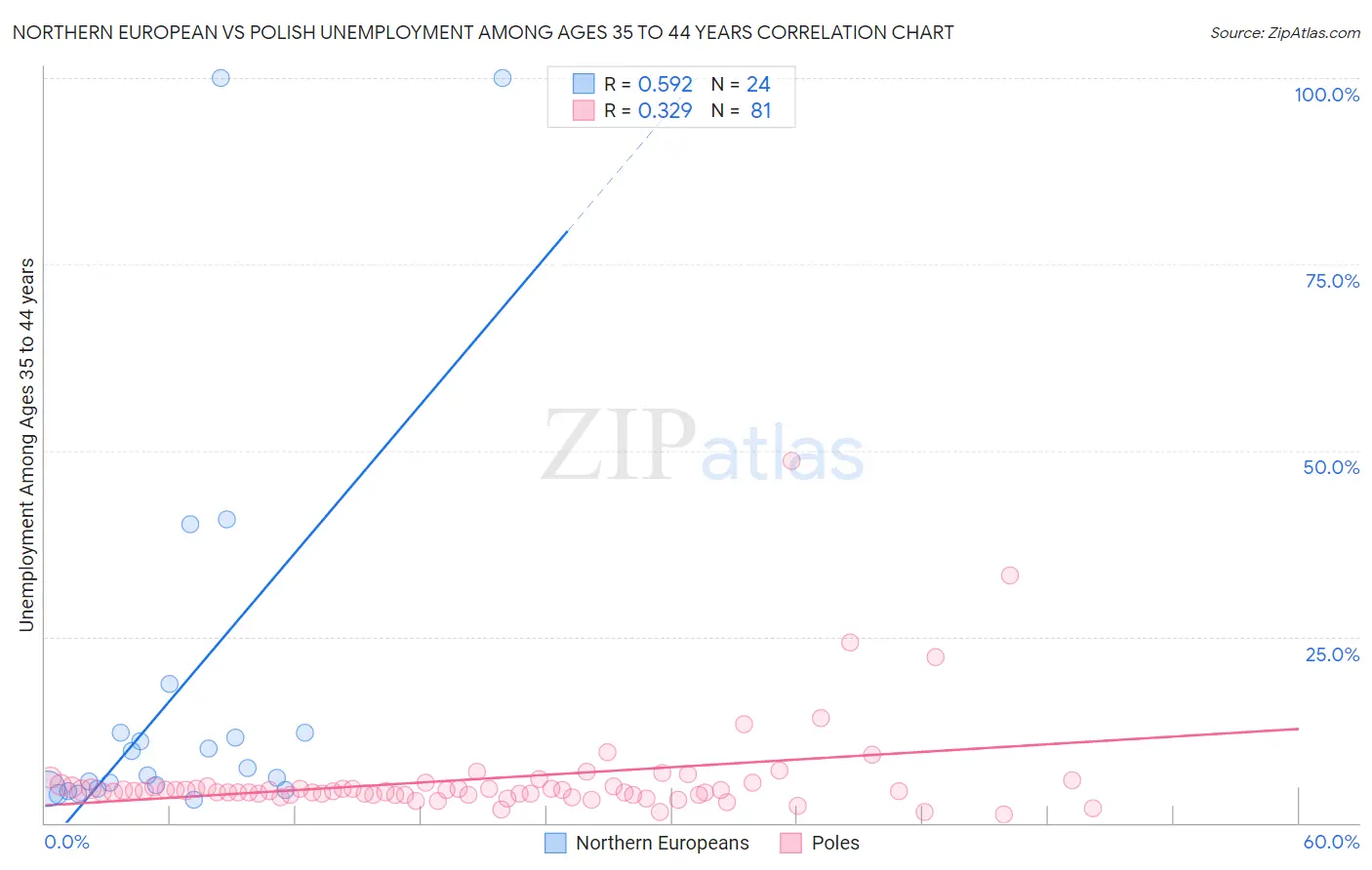 Northern European vs Polish Unemployment Among Ages 35 to 44 years