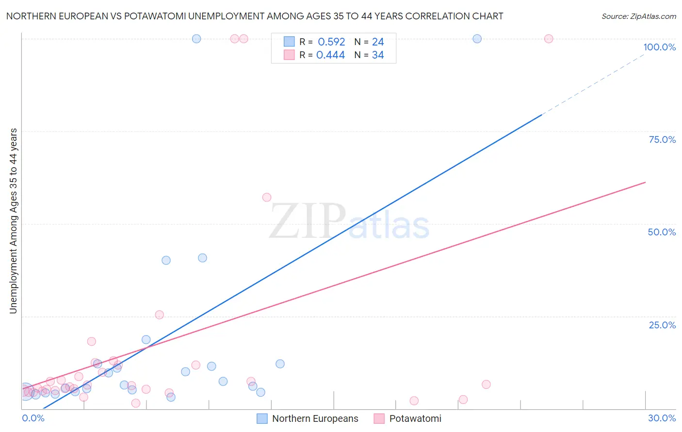 Northern European vs Potawatomi Unemployment Among Ages 35 to 44 years