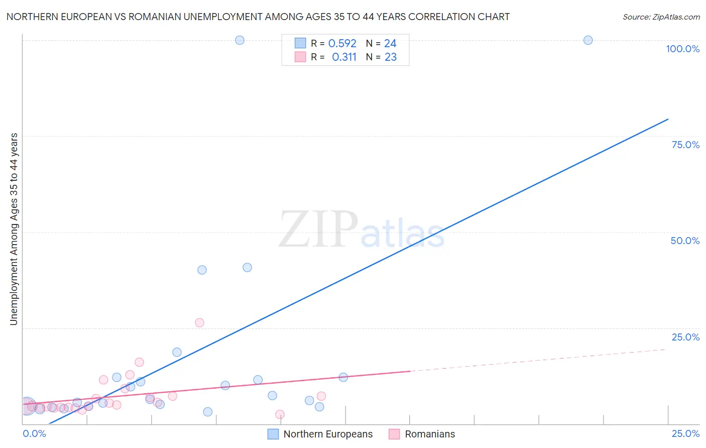 Northern European vs Romanian Unemployment Among Ages 35 to 44 years