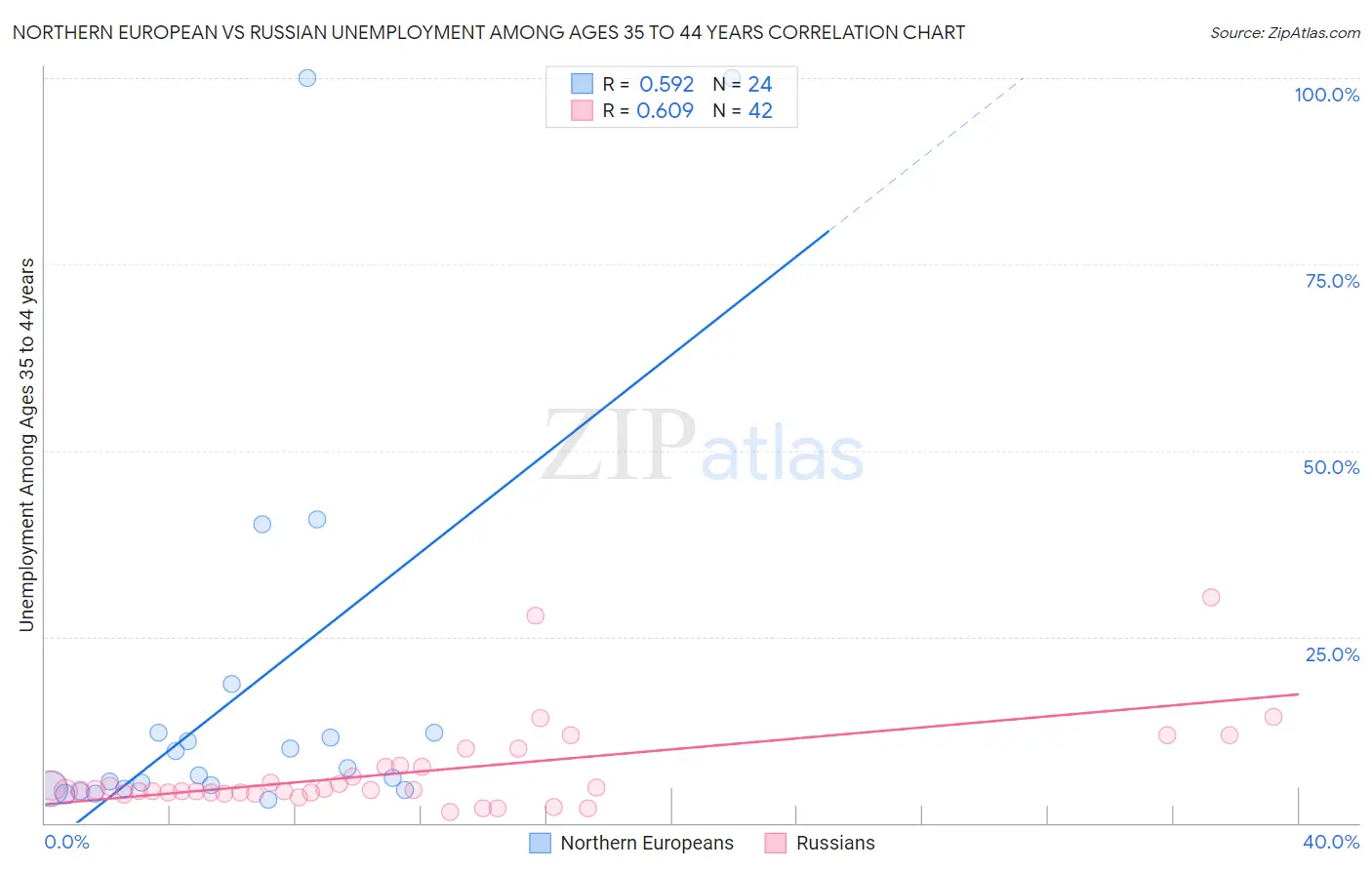 Northern European vs Russian Unemployment Among Ages 35 to 44 years