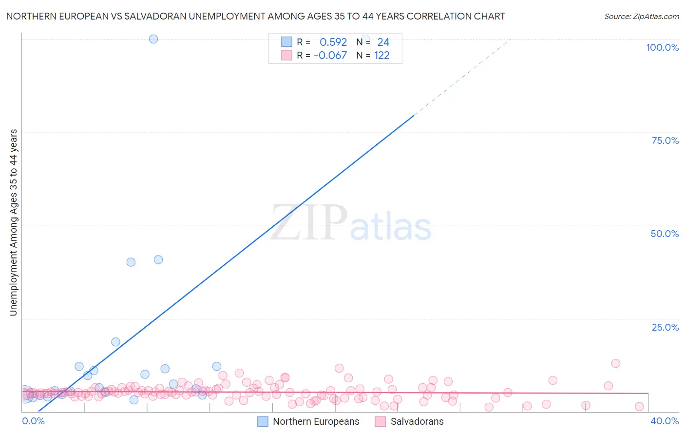 Northern European vs Salvadoran Unemployment Among Ages 35 to 44 years