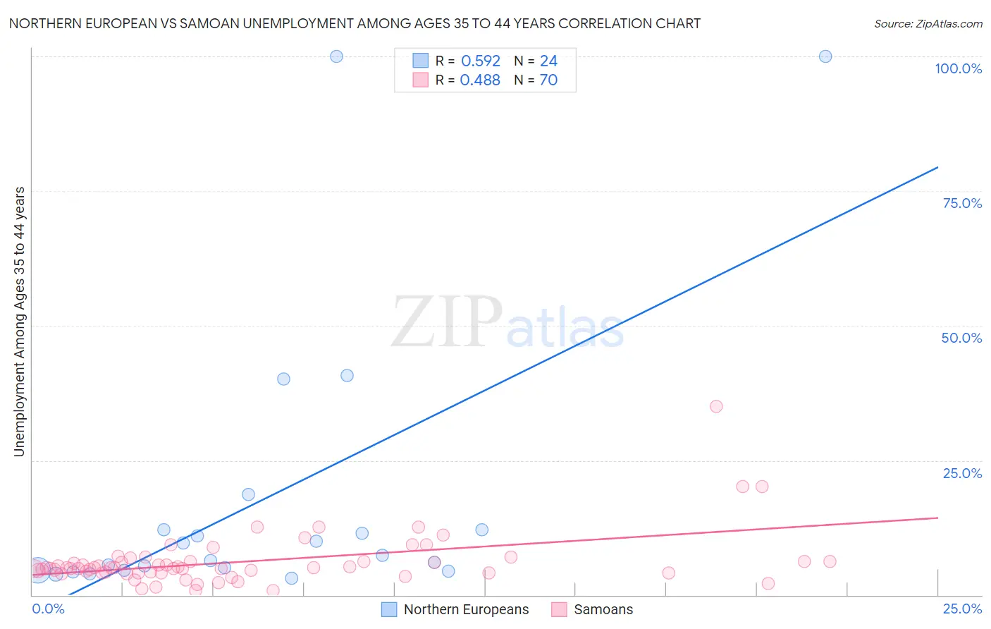 Northern European vs Samoan Unemployment Among Ages 35 to 44 years