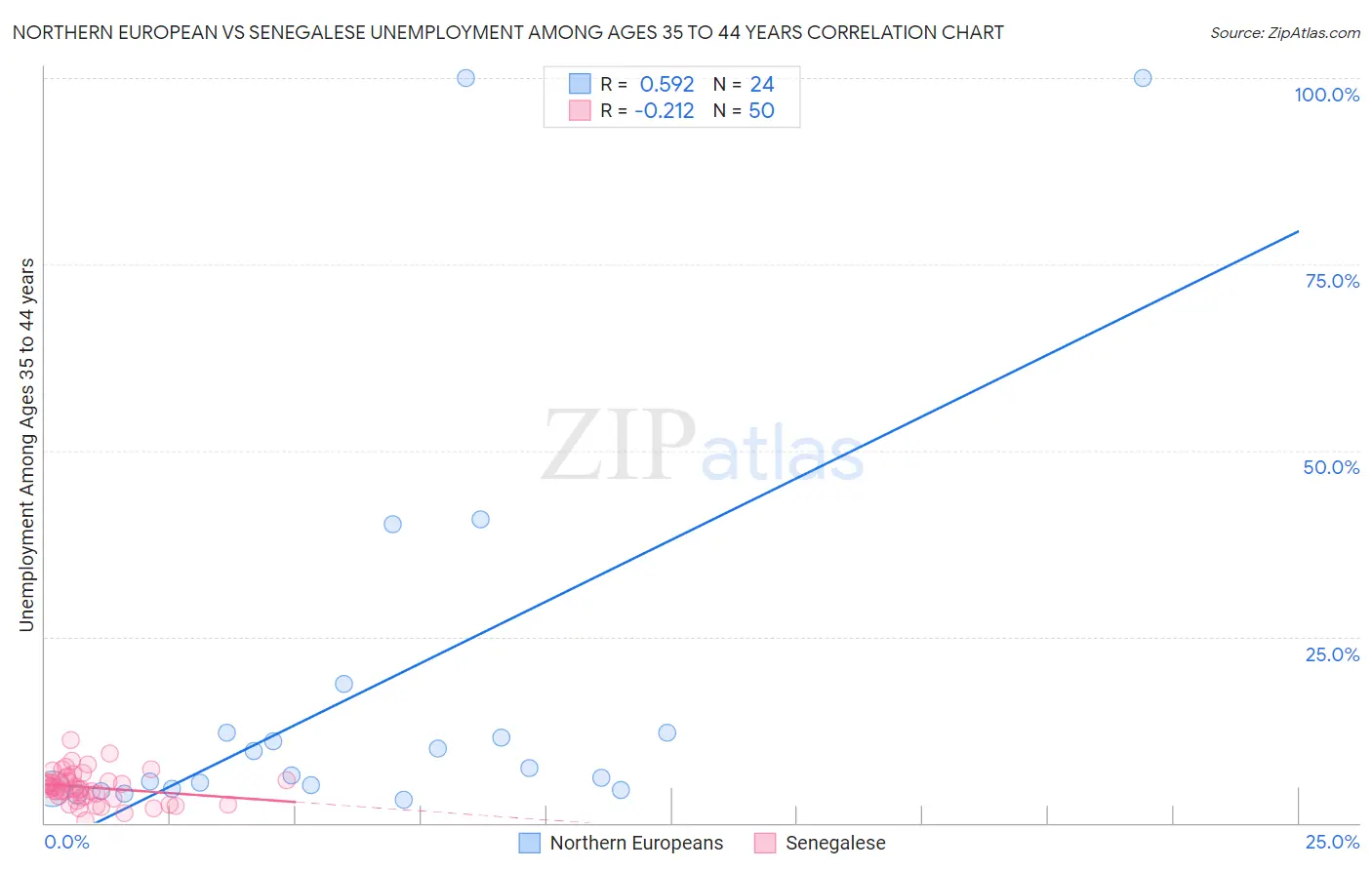 Northern European vs Senegalese Unemployment Among Ages 35 to 44 years