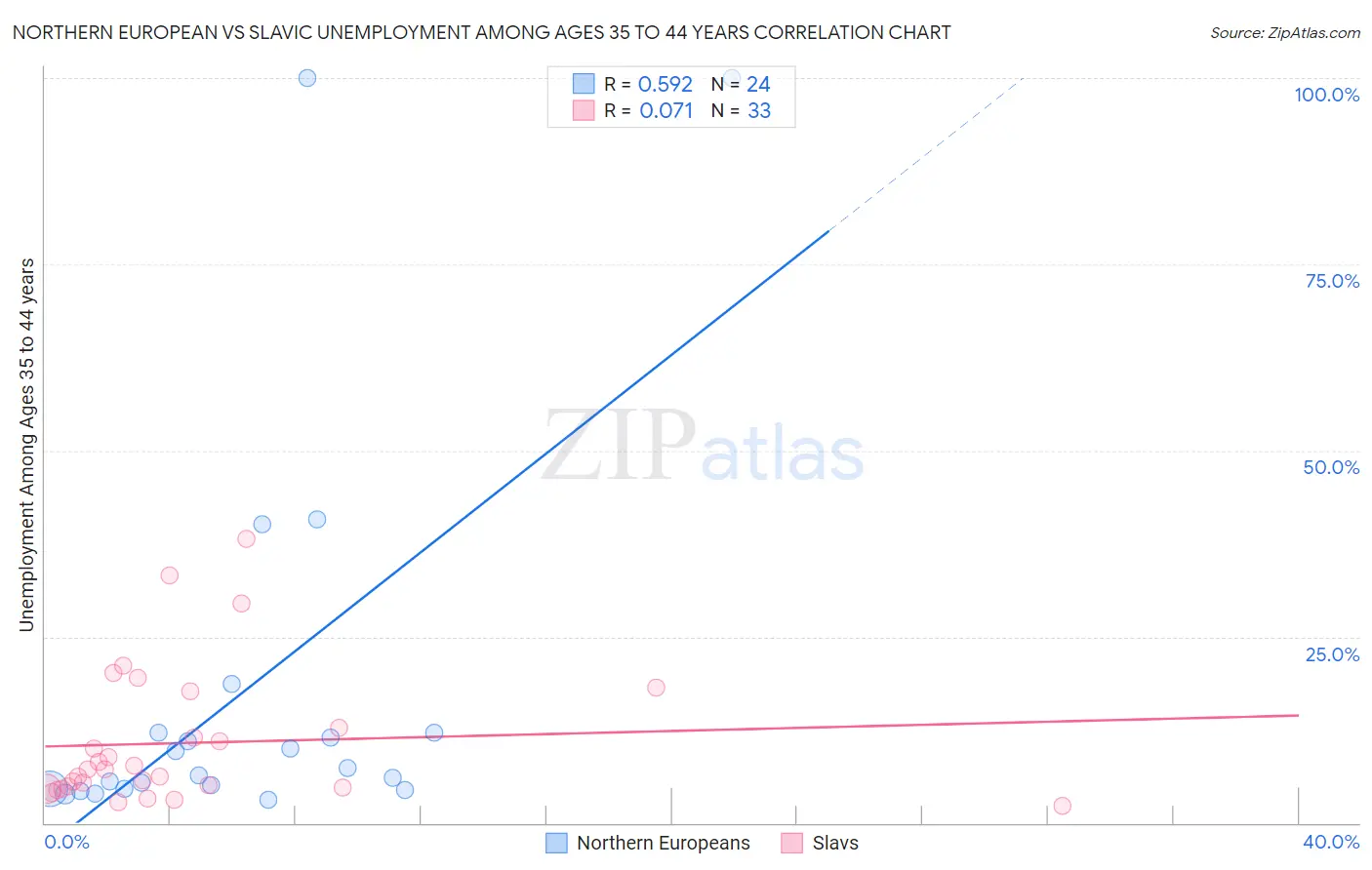 Northern European vs Slavic Unemployment Among Ages 35 to 44 years