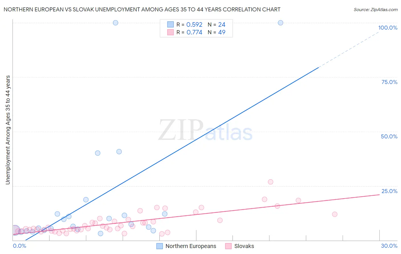 Northern European vs Slovak Unemployment Among Ages 35 to 44 years