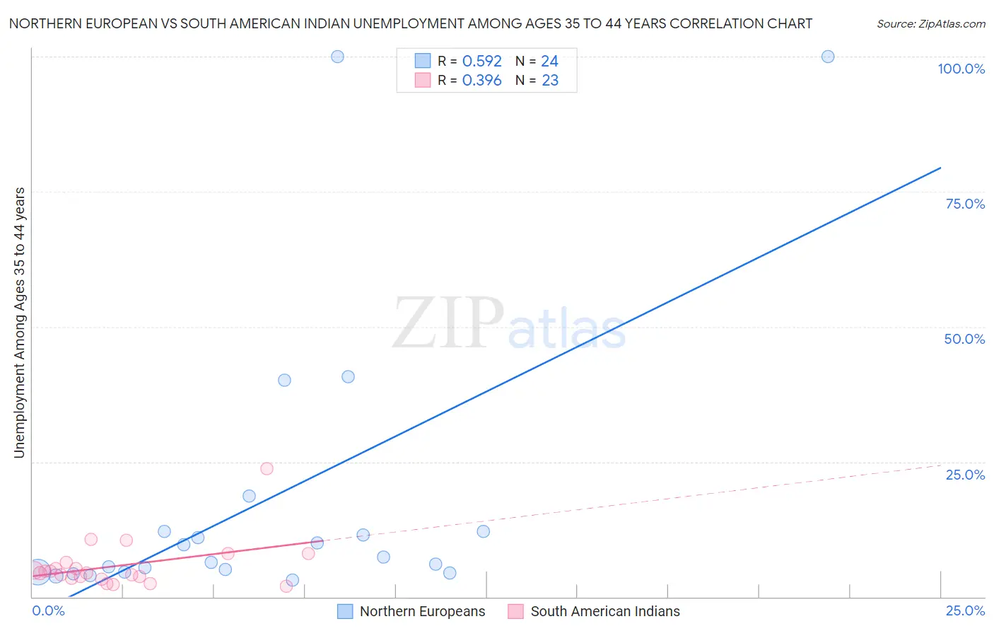 Northern European vs South American Indian Unemployment Among Ages 35 to 44 years