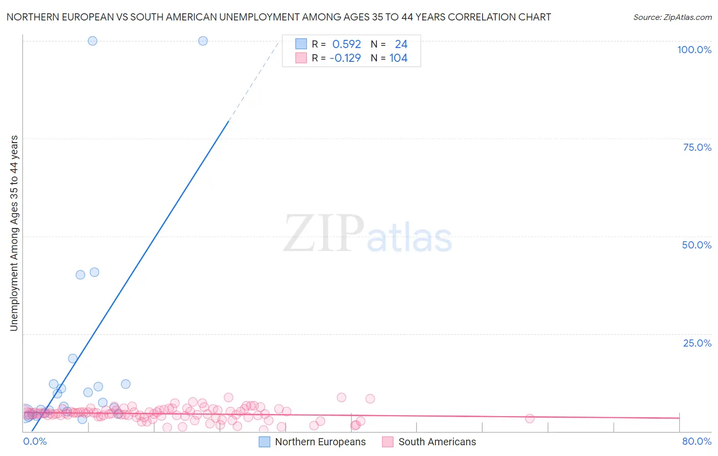 Northern European vs South American Unemployment Among Ages 35 to 44 years