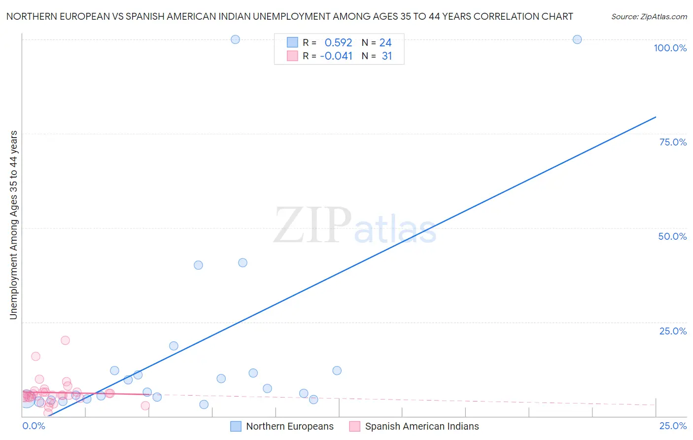 Northern European vs Spanish American Indian Unemployment Among Ages 35 to 44 years