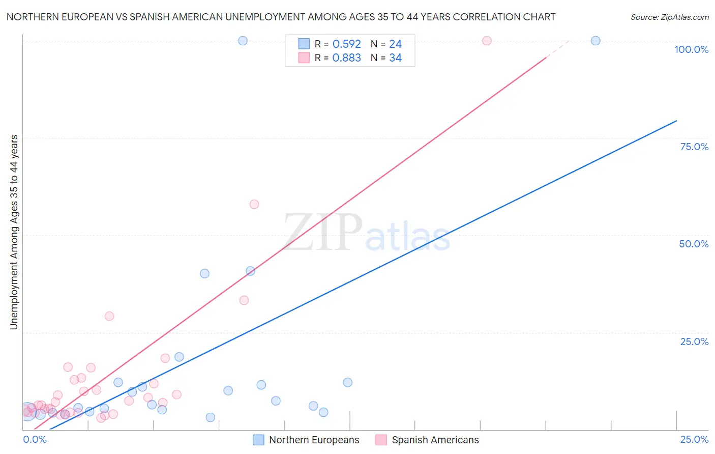 Northern European vs Spanish American Unemployment Among Ages 35 to 44 years