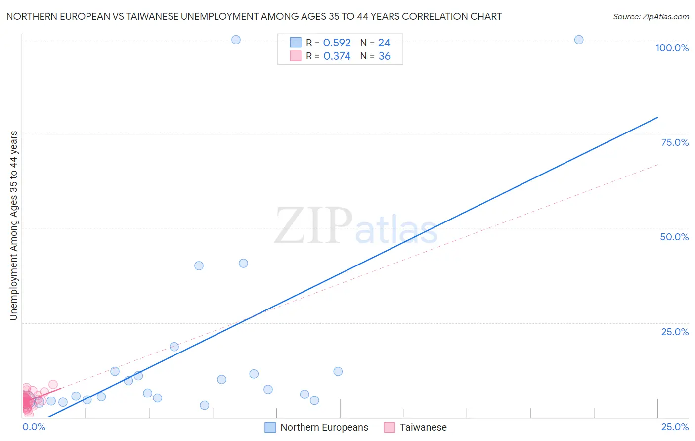 Northern European vs Taiwanese Unemployment Among Ages 35 to 44 years