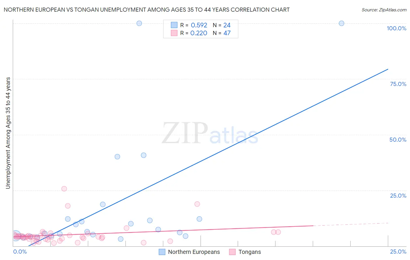 Northern European vs Tongan Unemployment Among Ages 35 to 44 years