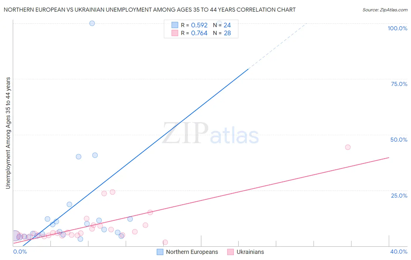 Northern European vs Ukrainian Unemployment Among Ages 35 to 44 years