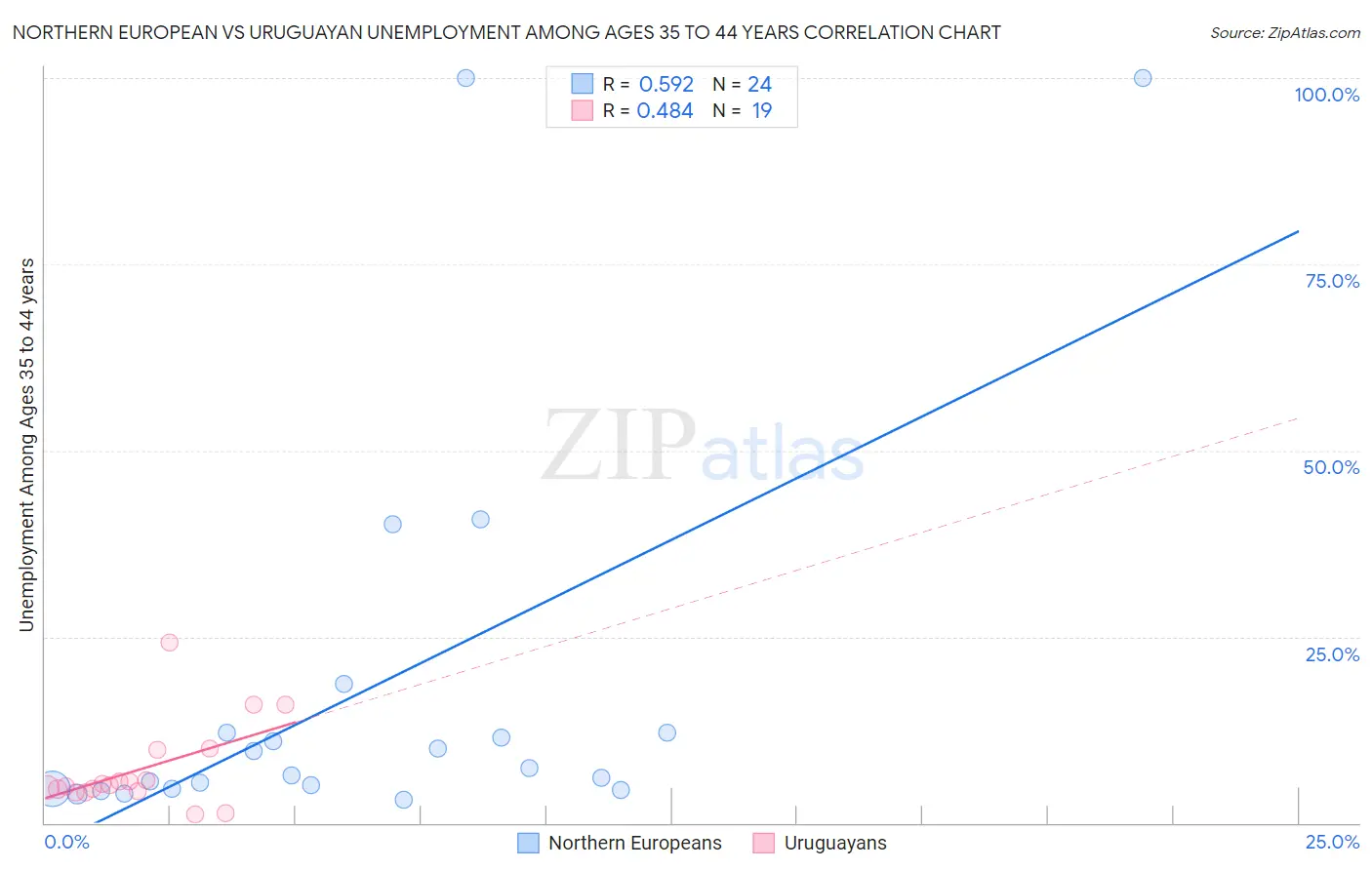 Northern European vs Uruguayan Unemployment Among Ages 35 to 44 years