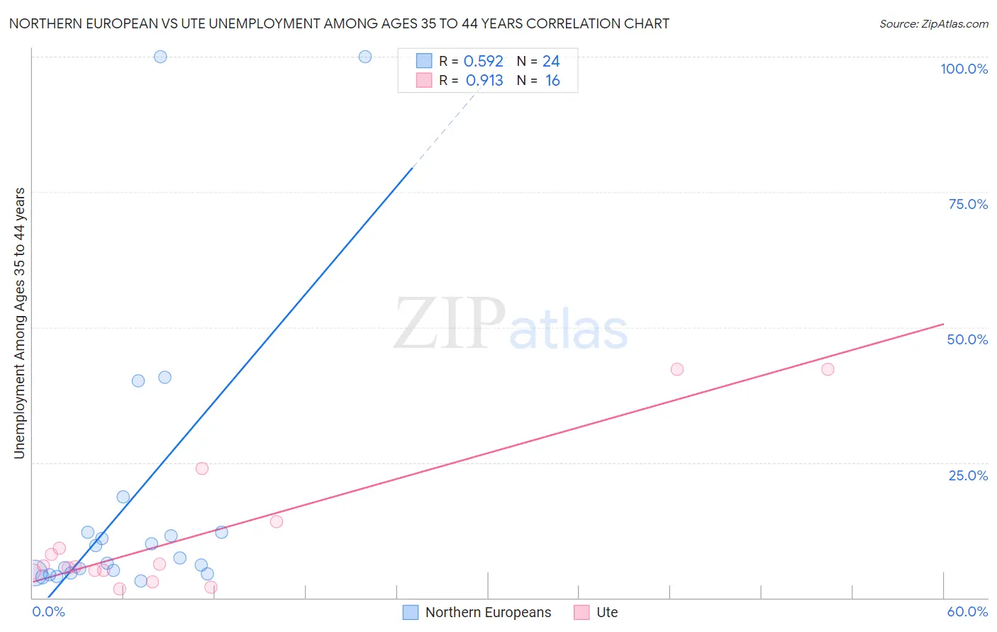 Northern European vs Ute Unemployment Among Ages 35 to 44 years