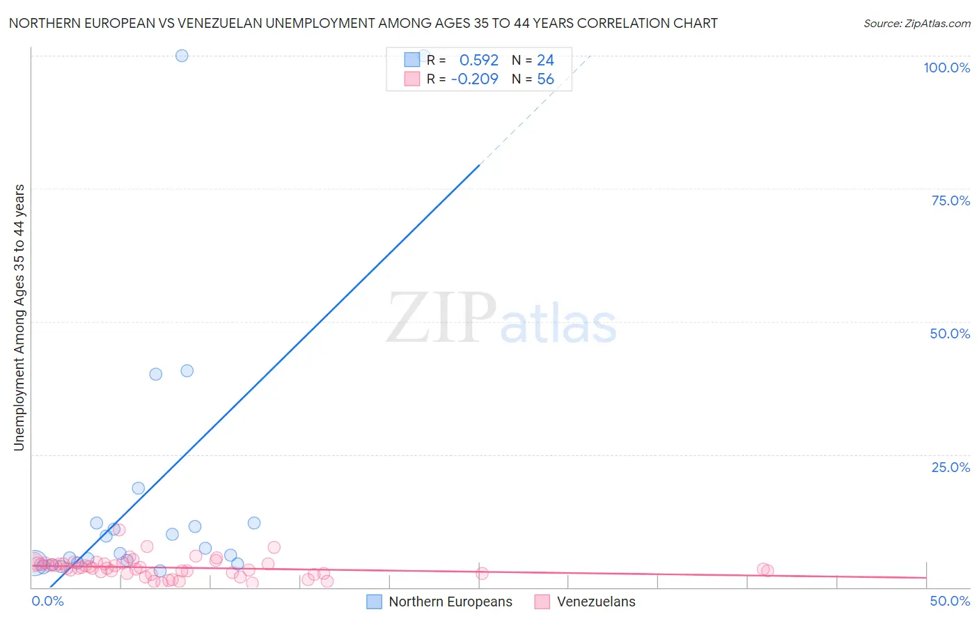 Northern European vs Venezuelan Unemployment Among Ages 35 to 44 years