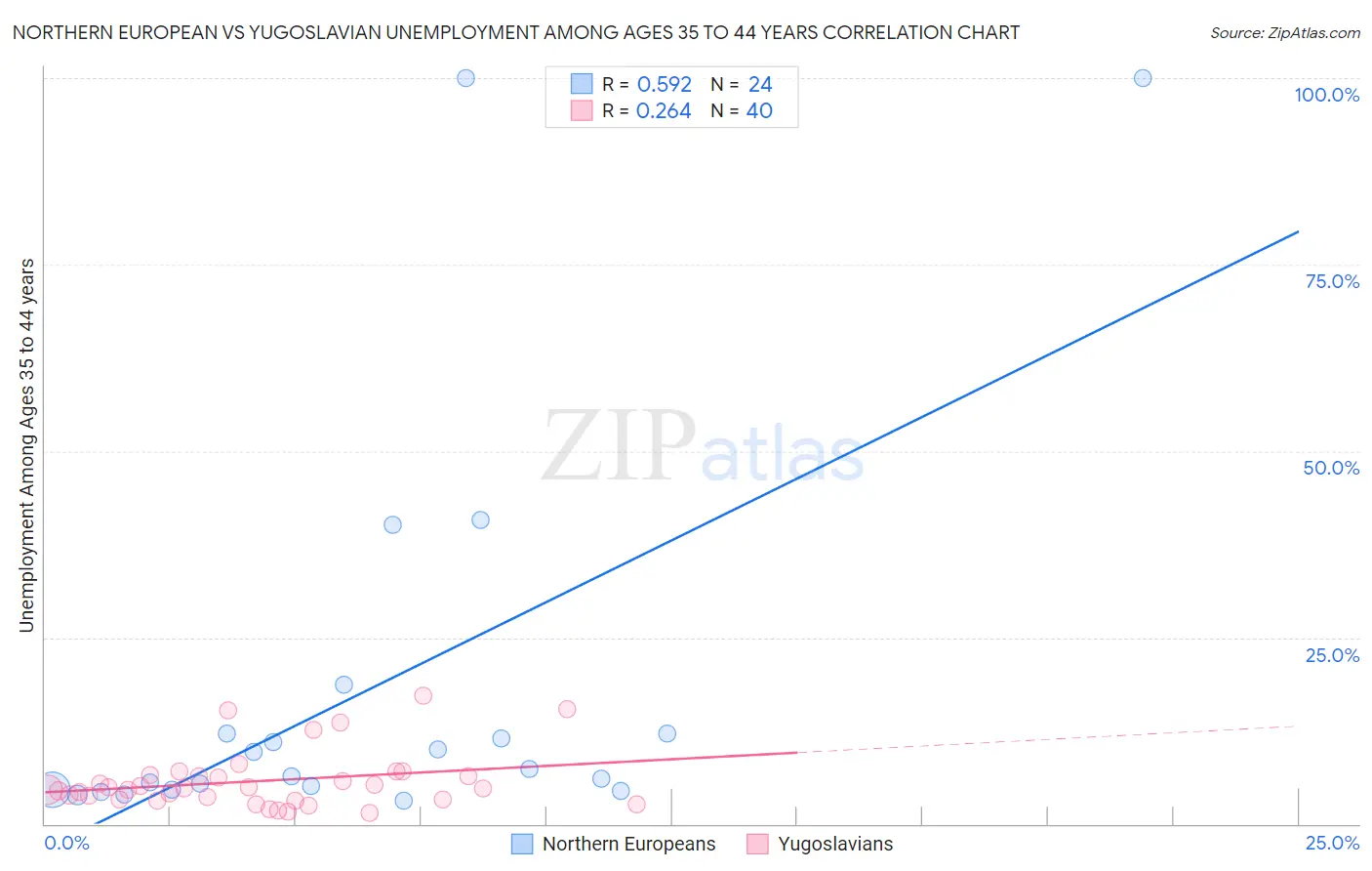 Northern European vs Yugoslavian Unemployment Among Ages 35 to 44 years
