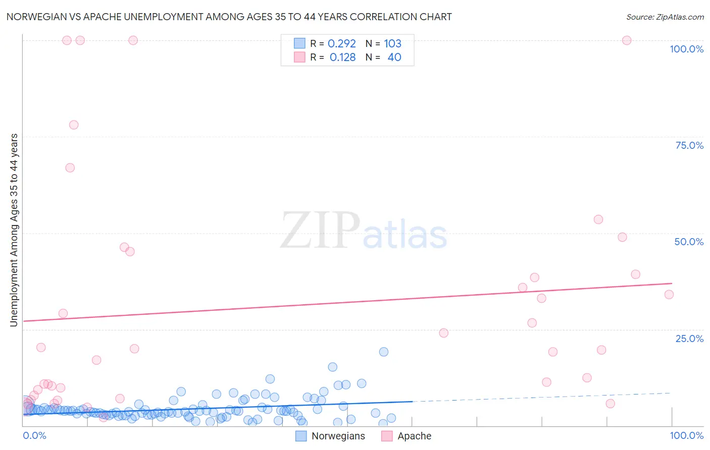 Norwegian vs Apache Unemployment Among Ages 35 to 44 years