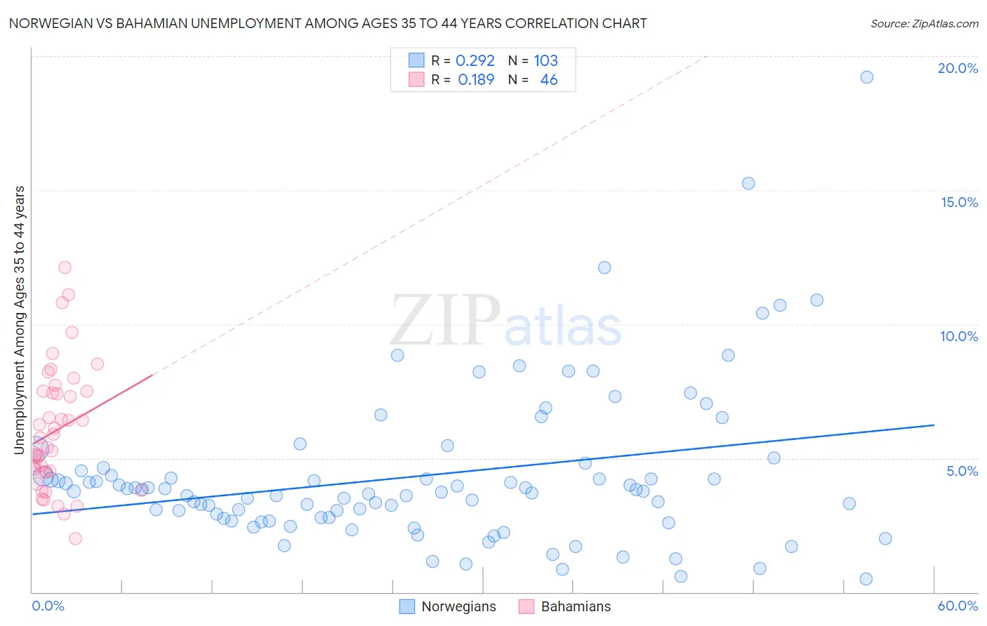Norwegian vs Bahamian Unemployment Among Ages 35 to 44 years