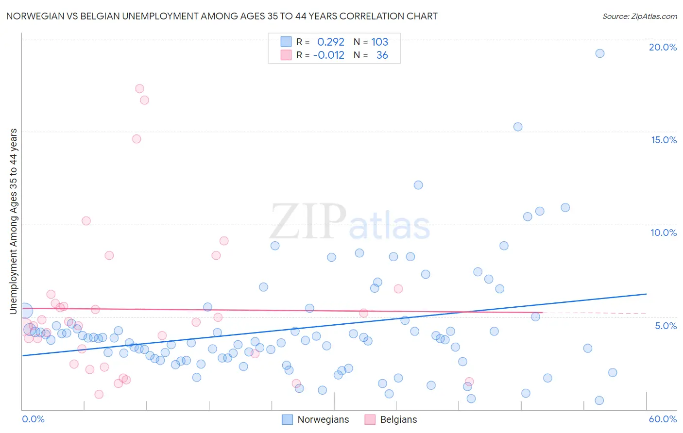 Norwegian vs Belgian Unemployment Among Ages 35 to 44 years