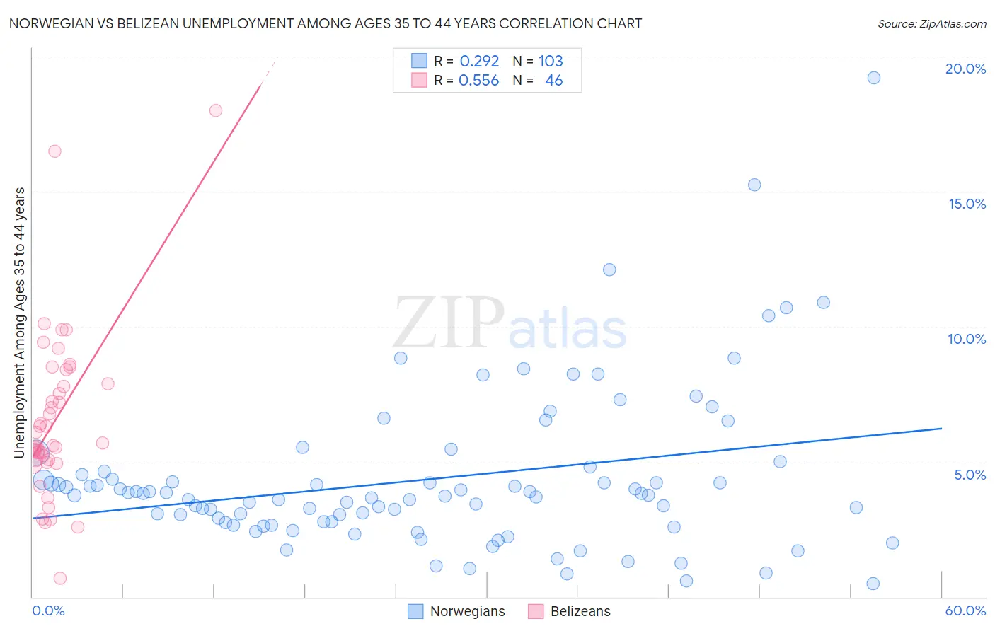 Norwegian vs Belizean Unemployment Among Ages 35 to 44 years