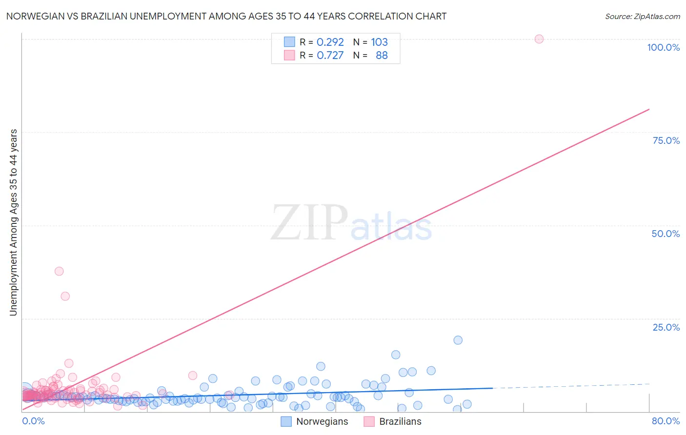 Norwegian vs Brazilian Unemployment Among Ages 35 to 44 years