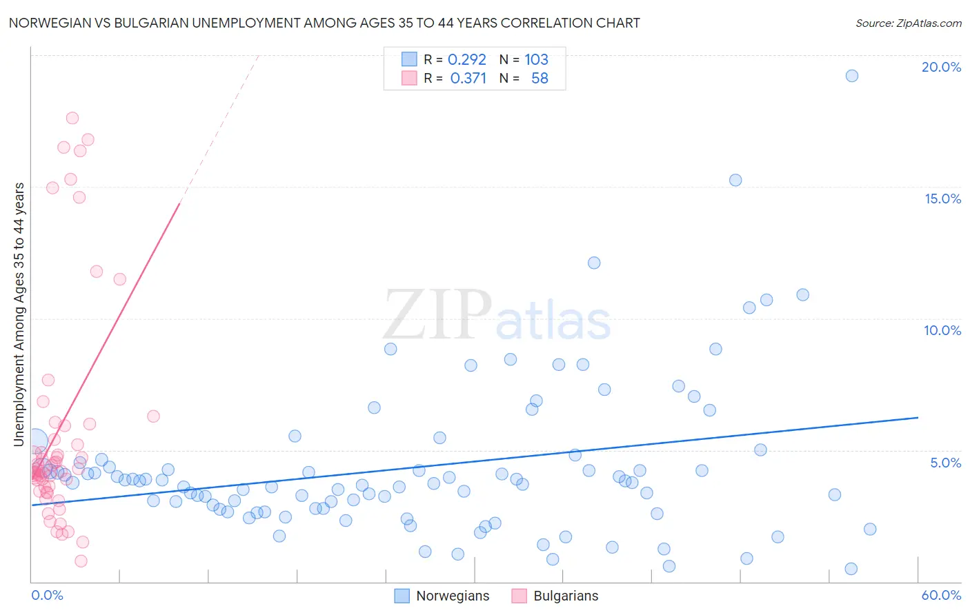 Norwegian vs Bulgarian Unemployment Among Ages 35 to 44 years