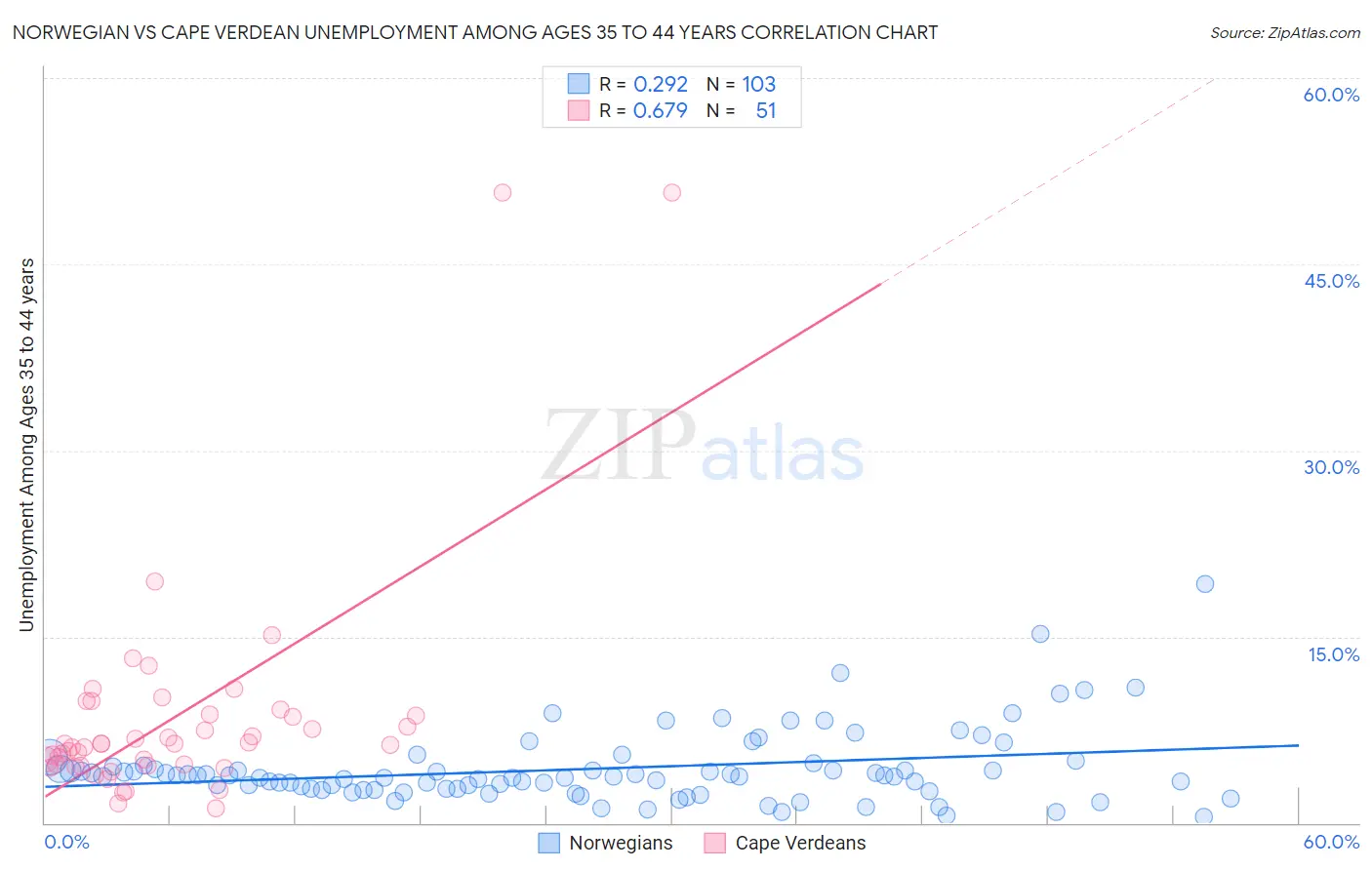 Norwegian vs Cape Verdean Unemployment Among Ages 35 to 44 years