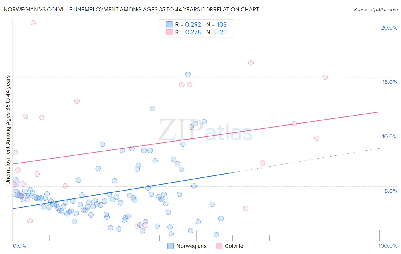 Norwegian vs Colville Unemployment Among Ages 35 to 44 years