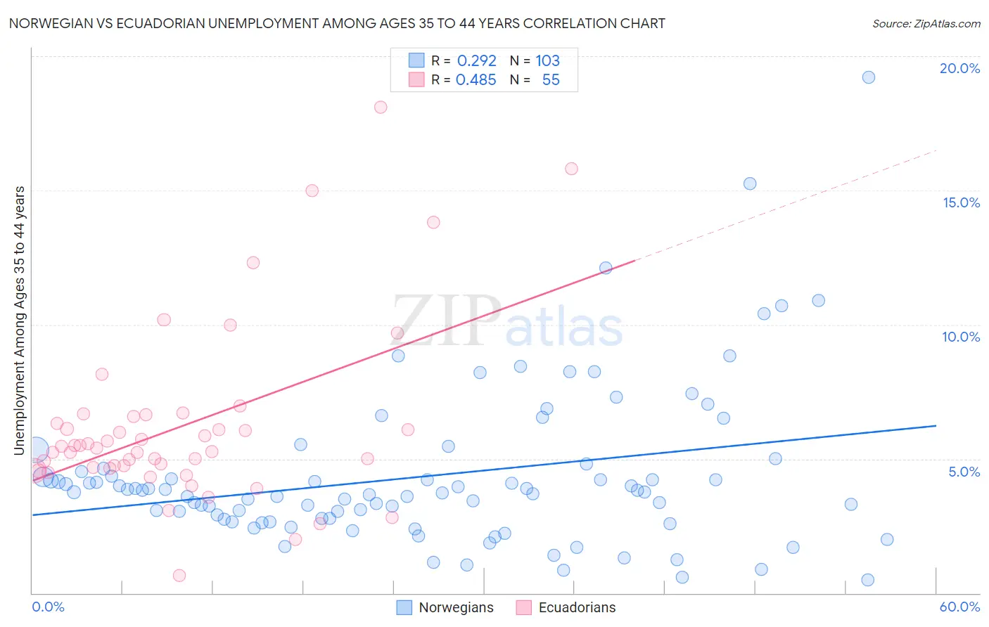 Norwegian vs Ecuadorian Unemployment Among Ages 35 to 44 years