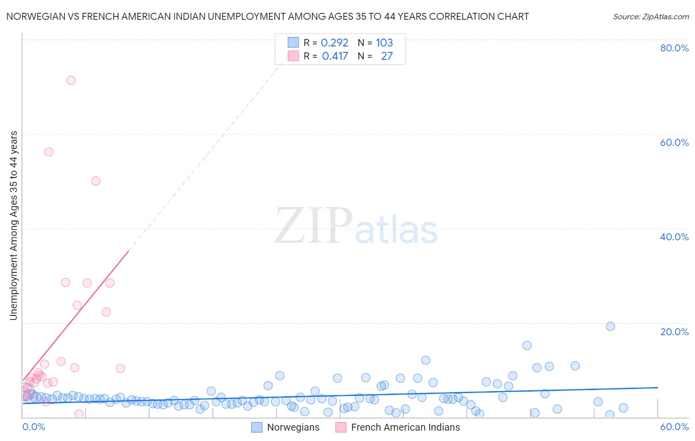 Norwegian vs French American Indian Unemployment Among Ages 35 to 44 years