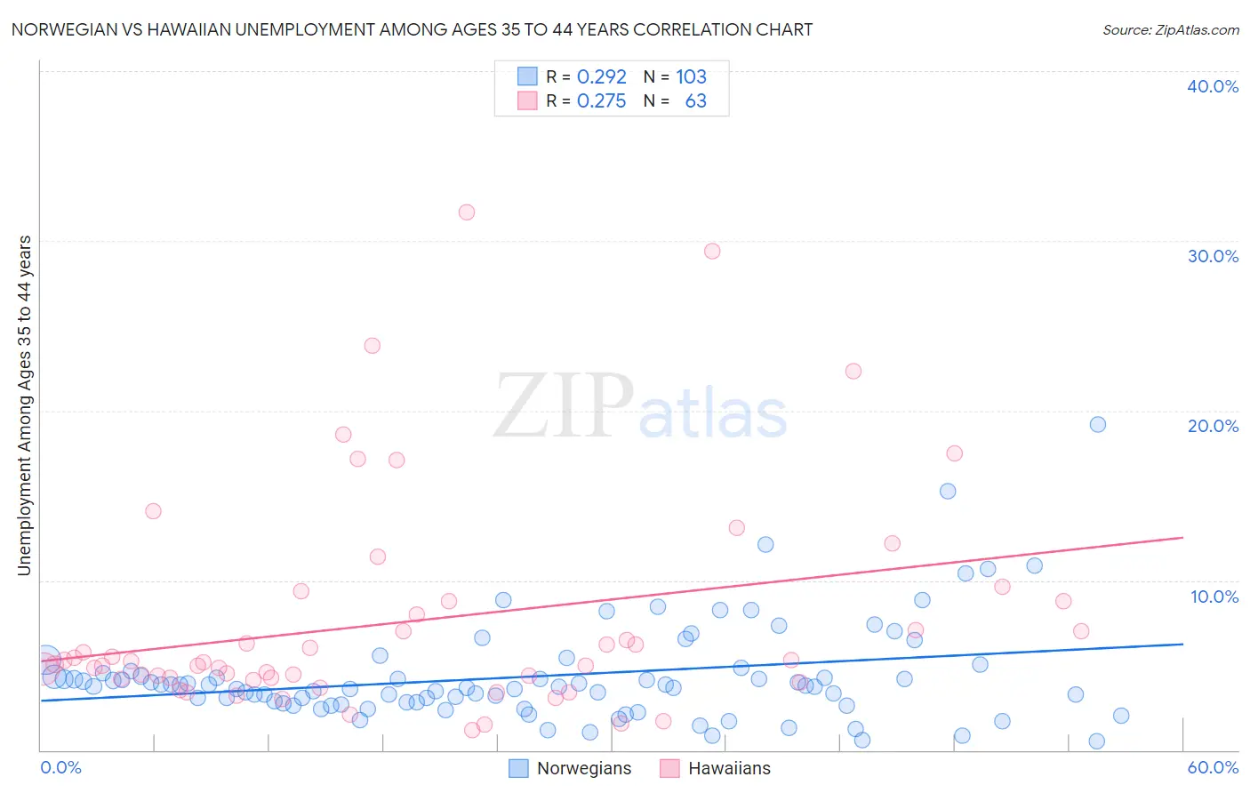 Norwegian vs Hawaiian Unemployment Among Ages 35 to 44 years