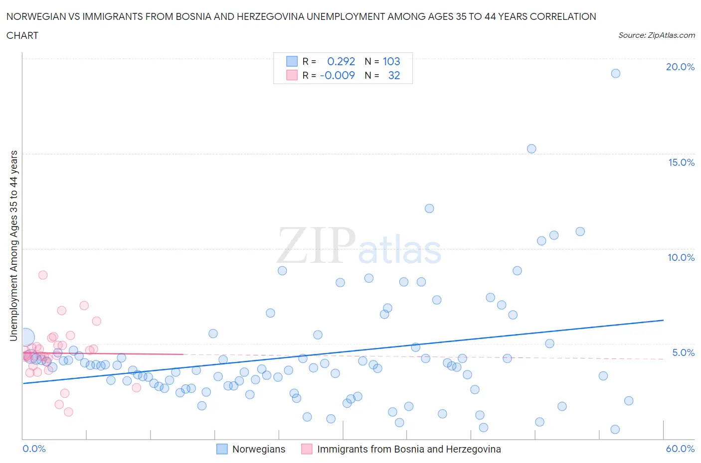 Norwegian vs Immigrants from Bosnia and Herzegovina Unemployment Among Ages 35 to 44 years