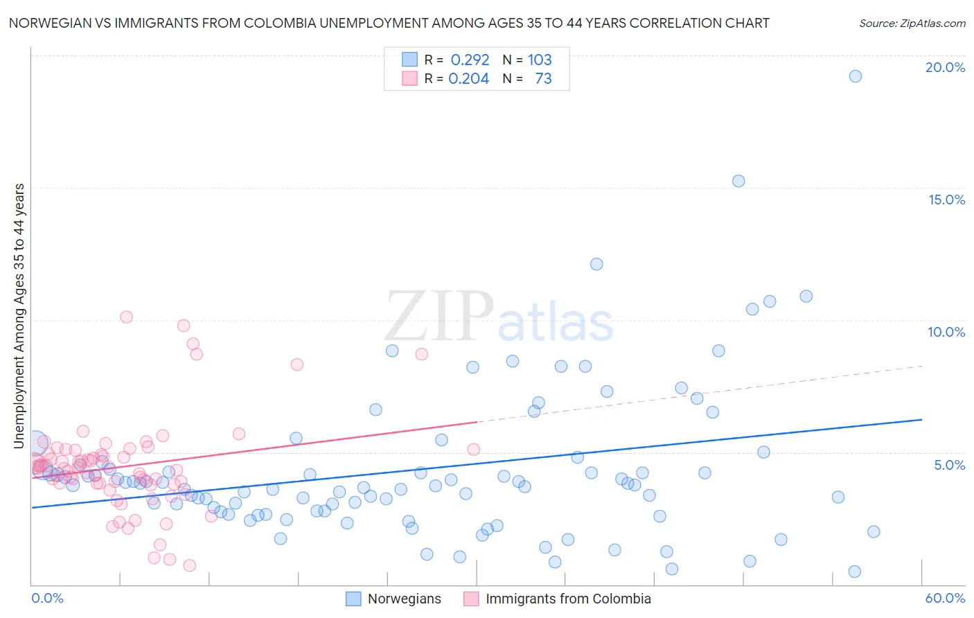 Norwegian vs Immigrants from Colombia Unemployment Among Ages 35 to 44 years