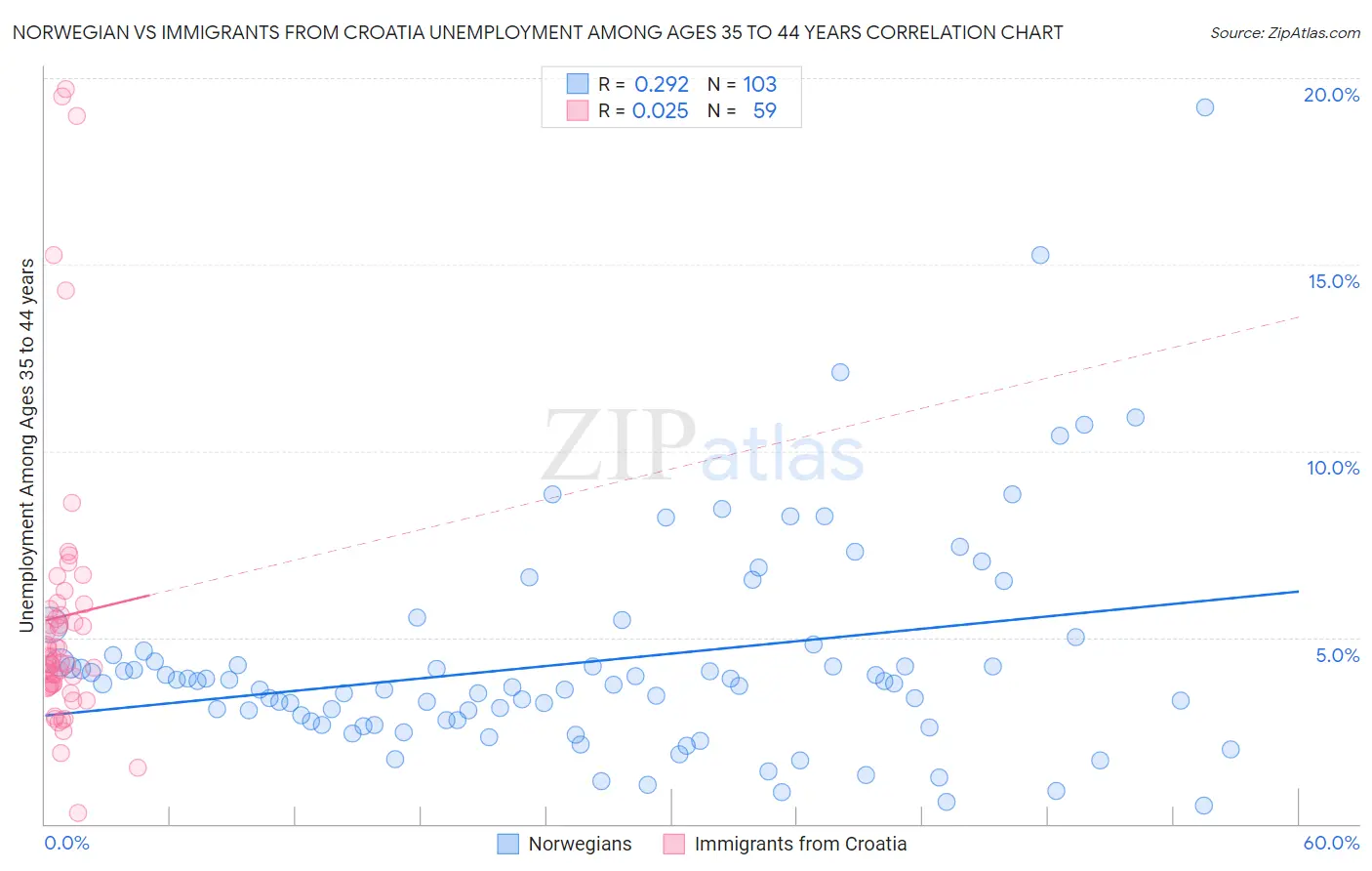 Norwegian vs Immigrants from Croatia Unemployment Among Ages 35 to 44 years