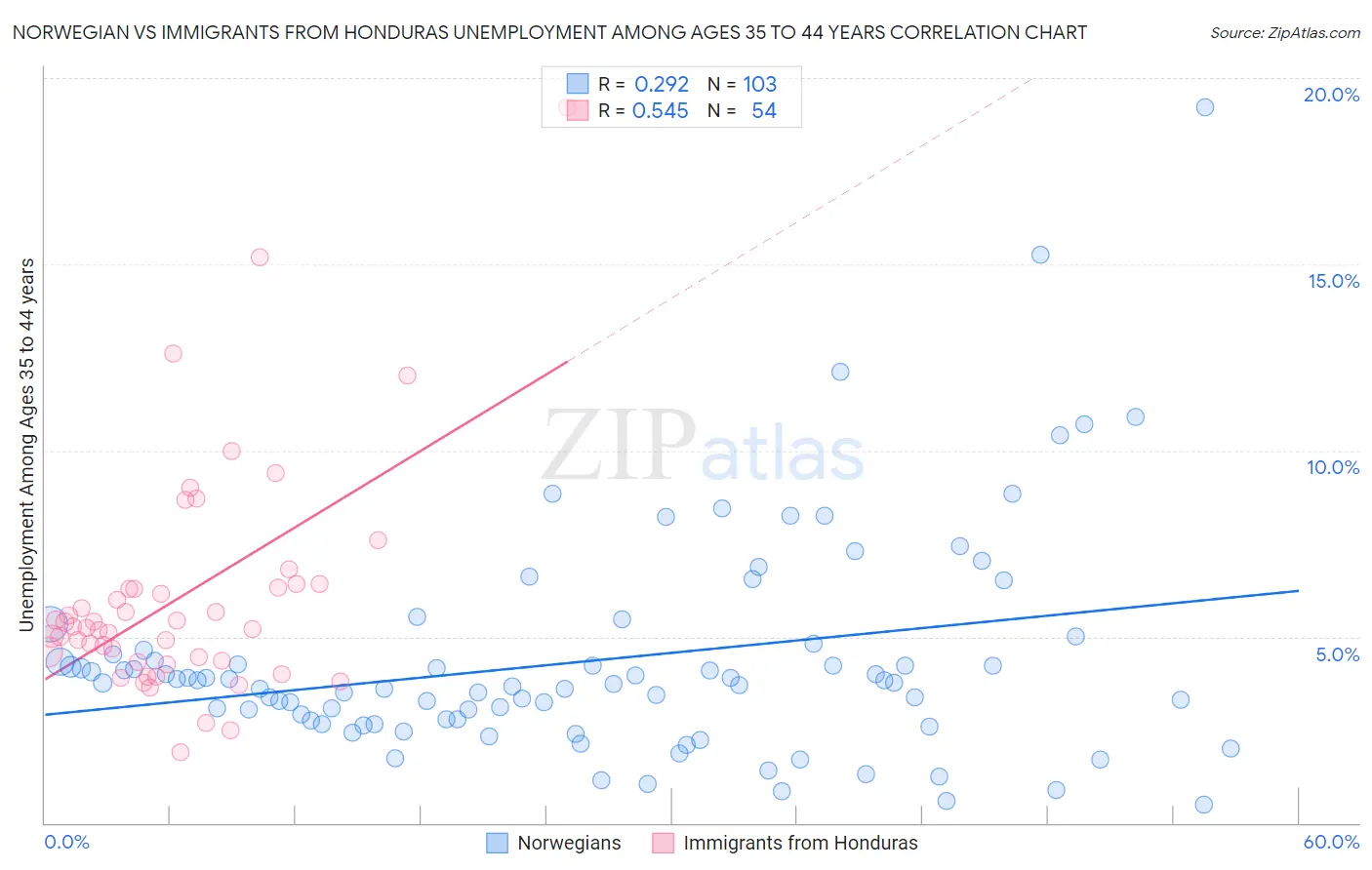 Norwegian vs Immigrants from Honduras Unemployment Among Ages 35 to 44 years