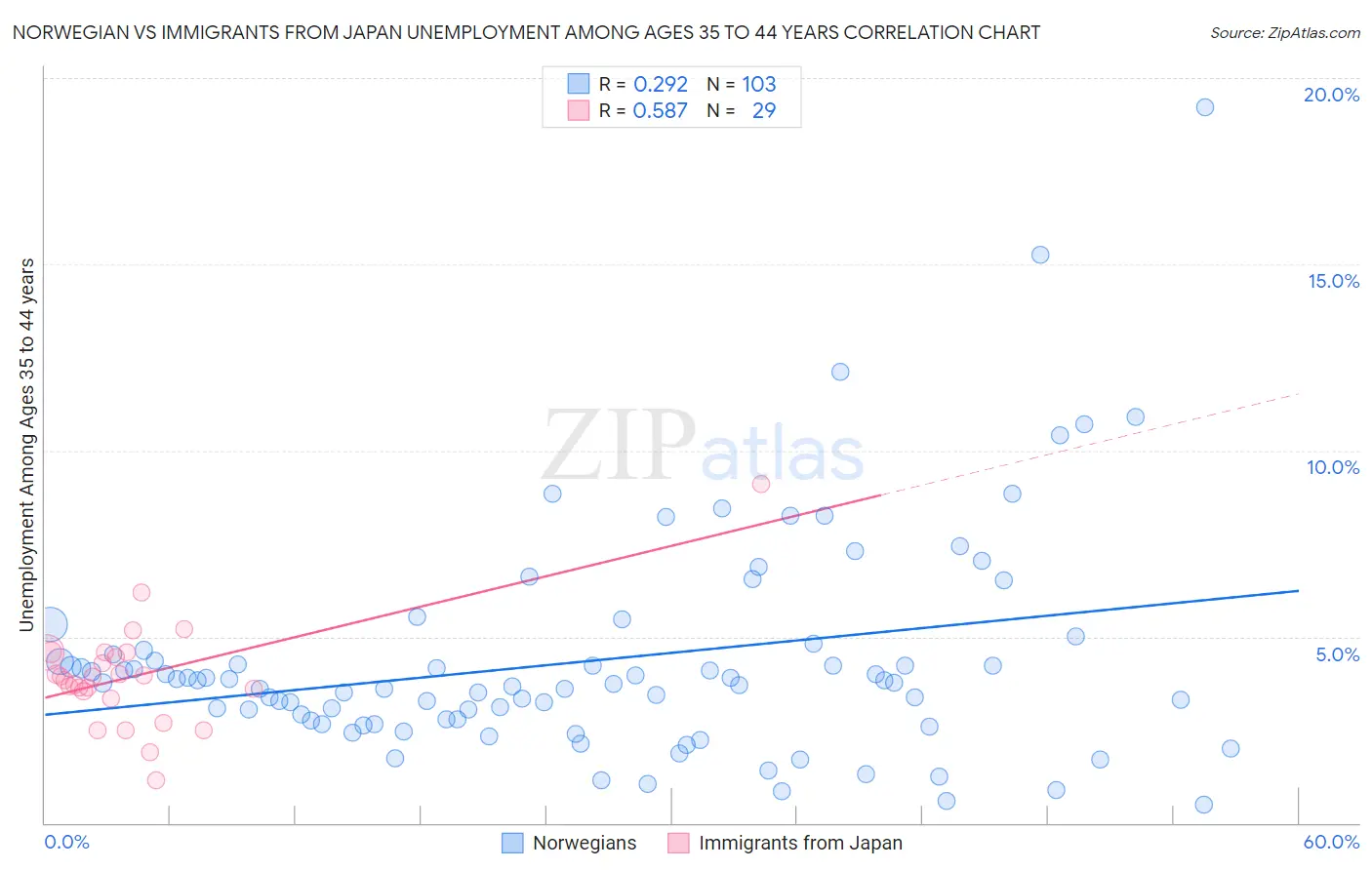 Norwegian vs Immigrants from Japan Unemployment Among Ages 35 to 44 years