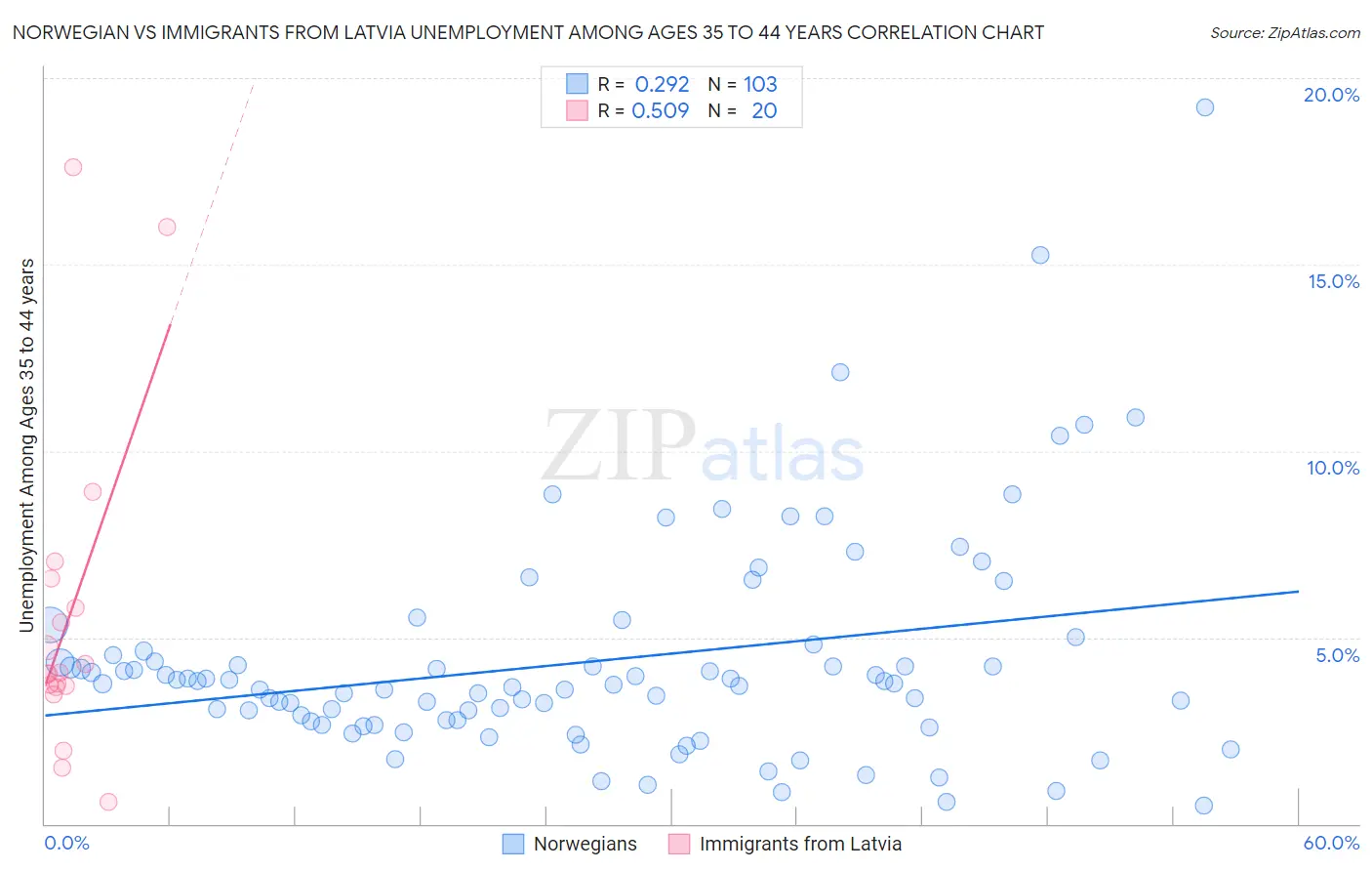 Norwegian vs Immigrants from Latvia Unemployment Among Ages 35 to 44 years