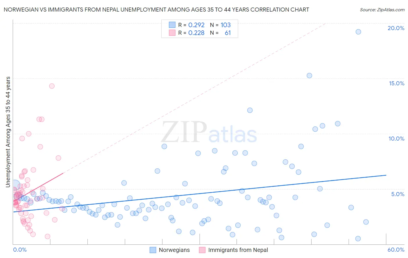 Norwegian vs Immigrants from Nepal Unemployment Among Ages 35 to 44 years