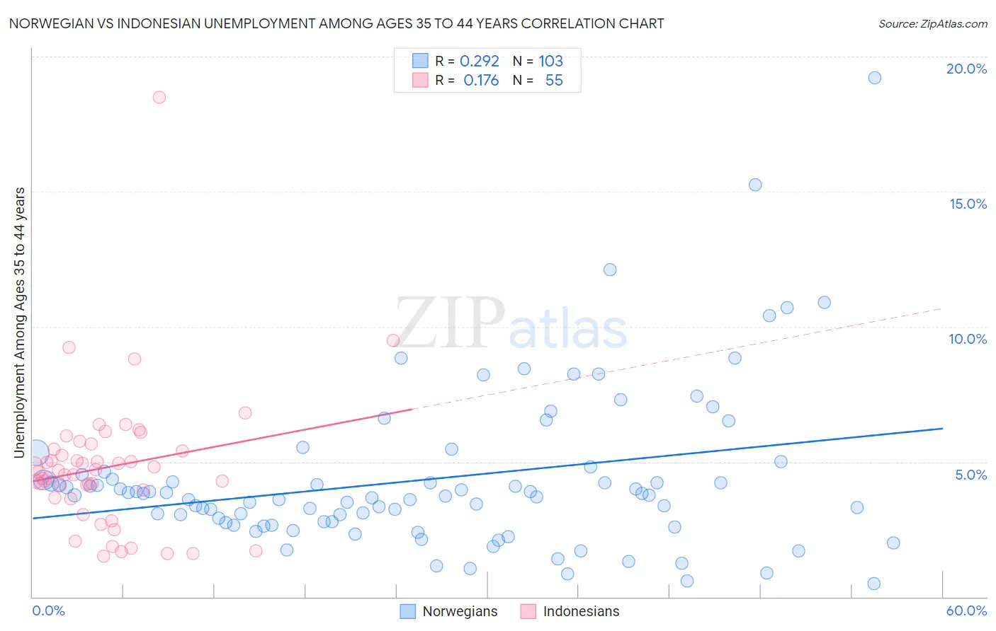 Norwegian vs Indonesian Unemployment Among Ages 35 to 44 years