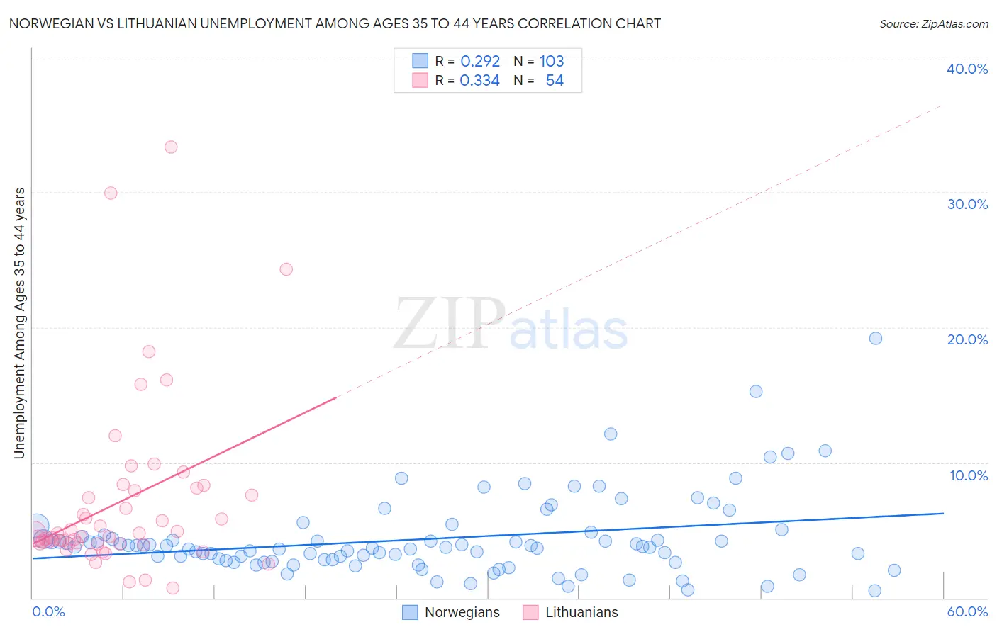 Norwegian vs Lithuanian Unemployment Among Ages 35 to 44 years