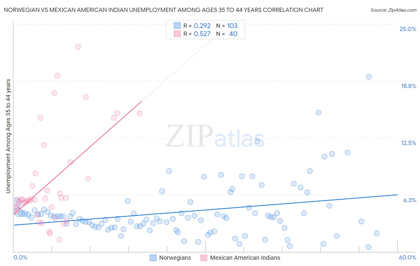Norwegian vs Mexican American Indian Unemployment Among Ages 35 to 44 years