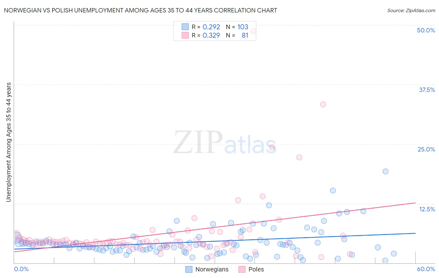 Norwegian vs Polish Unemployment Among Ages 35 to 44 years