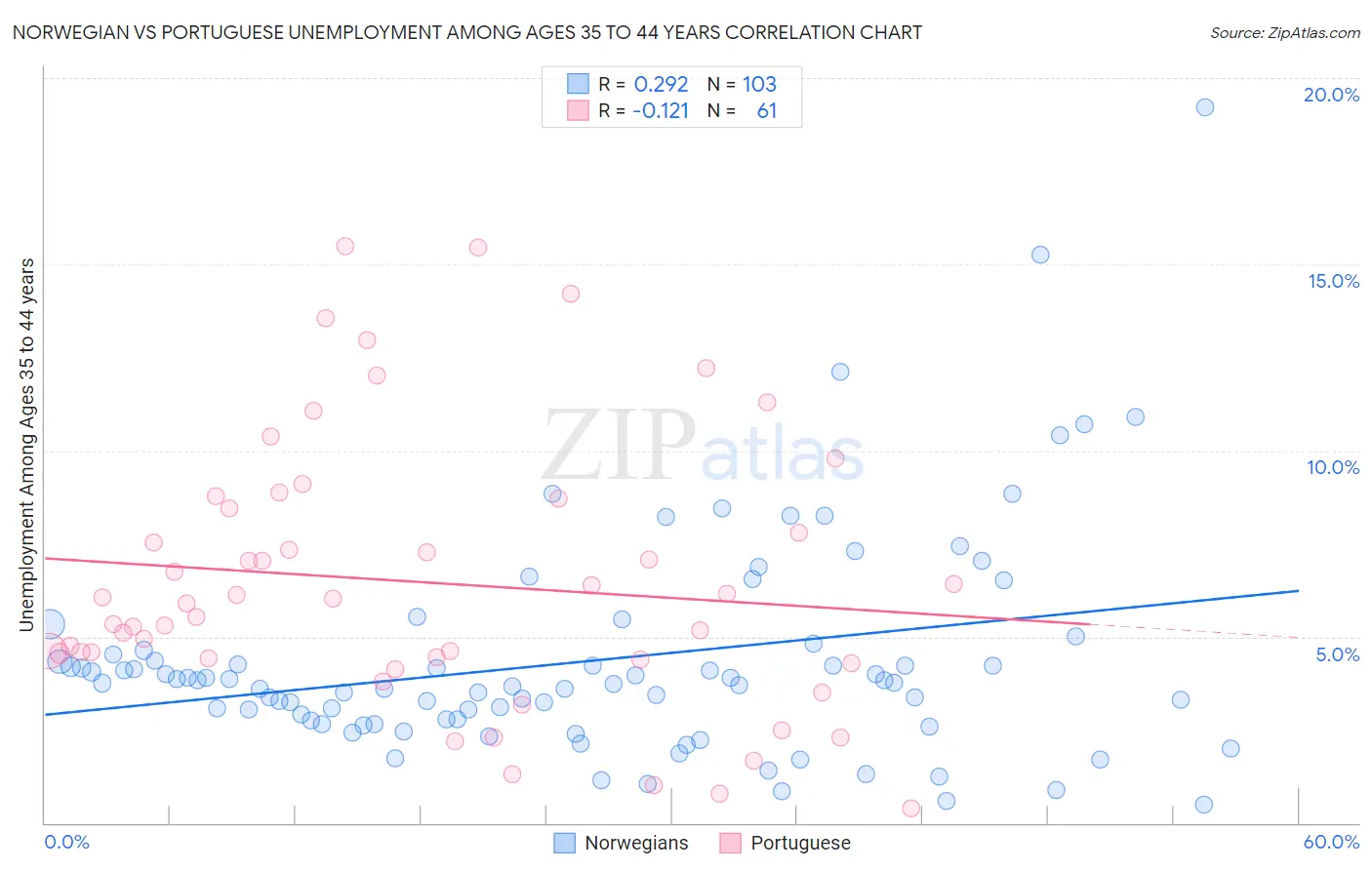 Norwegian vs Portuguese Unemployment Among Ages 35 to 44 years