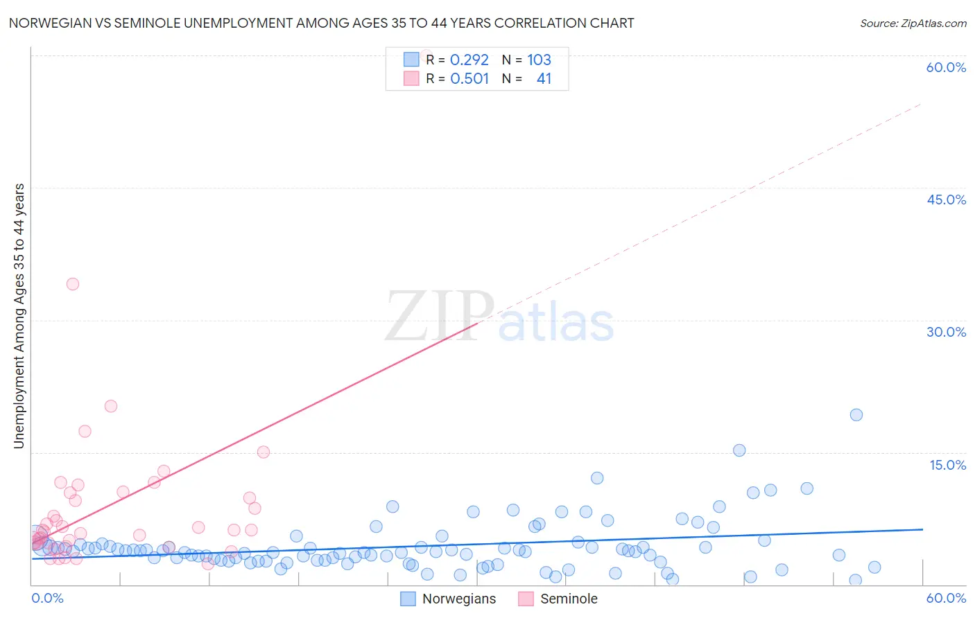 Norwegian vs Seminole Unemployment Among Ages 35 to 44 years