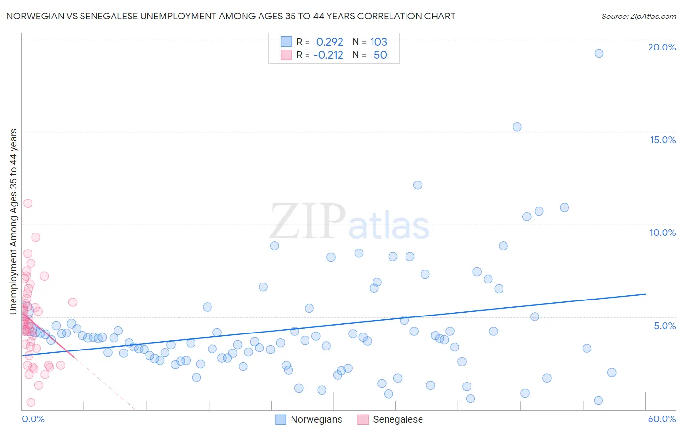 Norwegian vs Senegalese Unemployment Among Ages 35 to 44 years