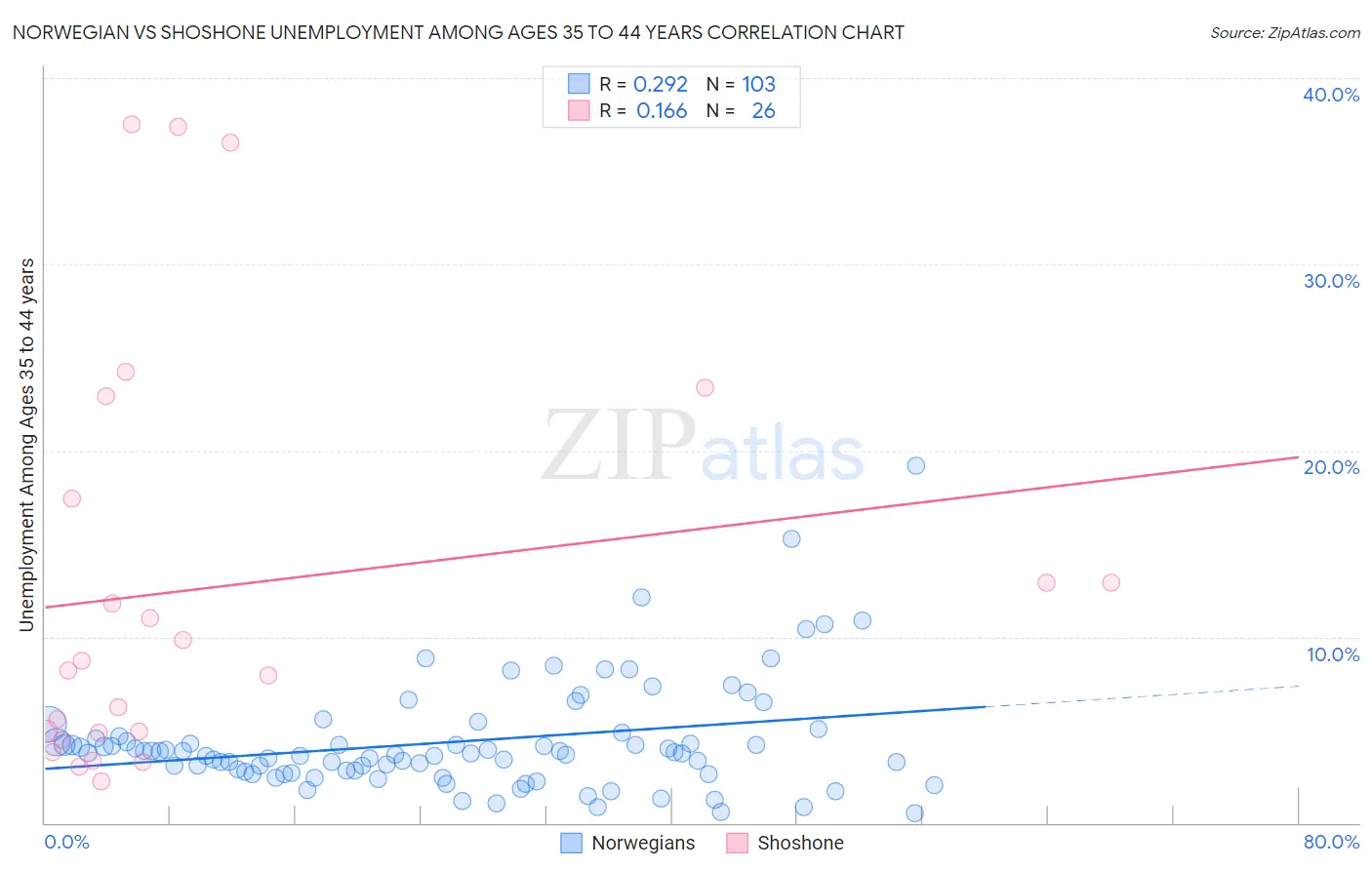 Norwegian vs Shoshone Unemployment Among Ages 35 to 44 years